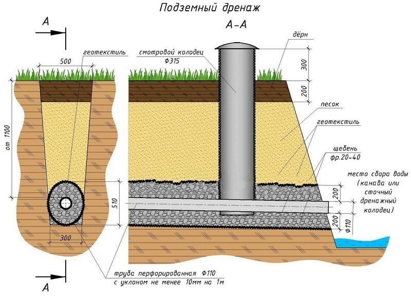 Схема устройства дренажной трубы