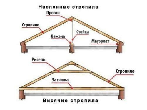Стропильные системы двухскатной крыши