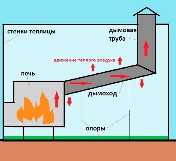Схема системы отопления от печи теплицы