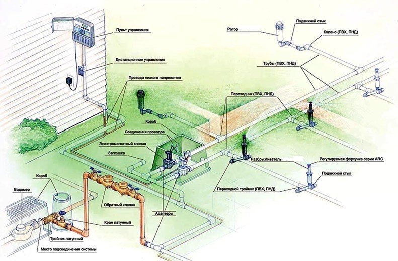 Автоматическая система полива газона схема
